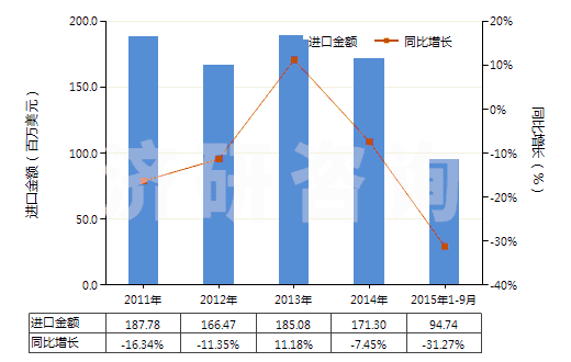 2011-2015年9月中國冷藏、冷凍箱壓縮機(jī)（電動機(jī)額定功率≤0.4kw）(HS84143011)進(jìn)口總額及增速統(tǒng)計(jì)